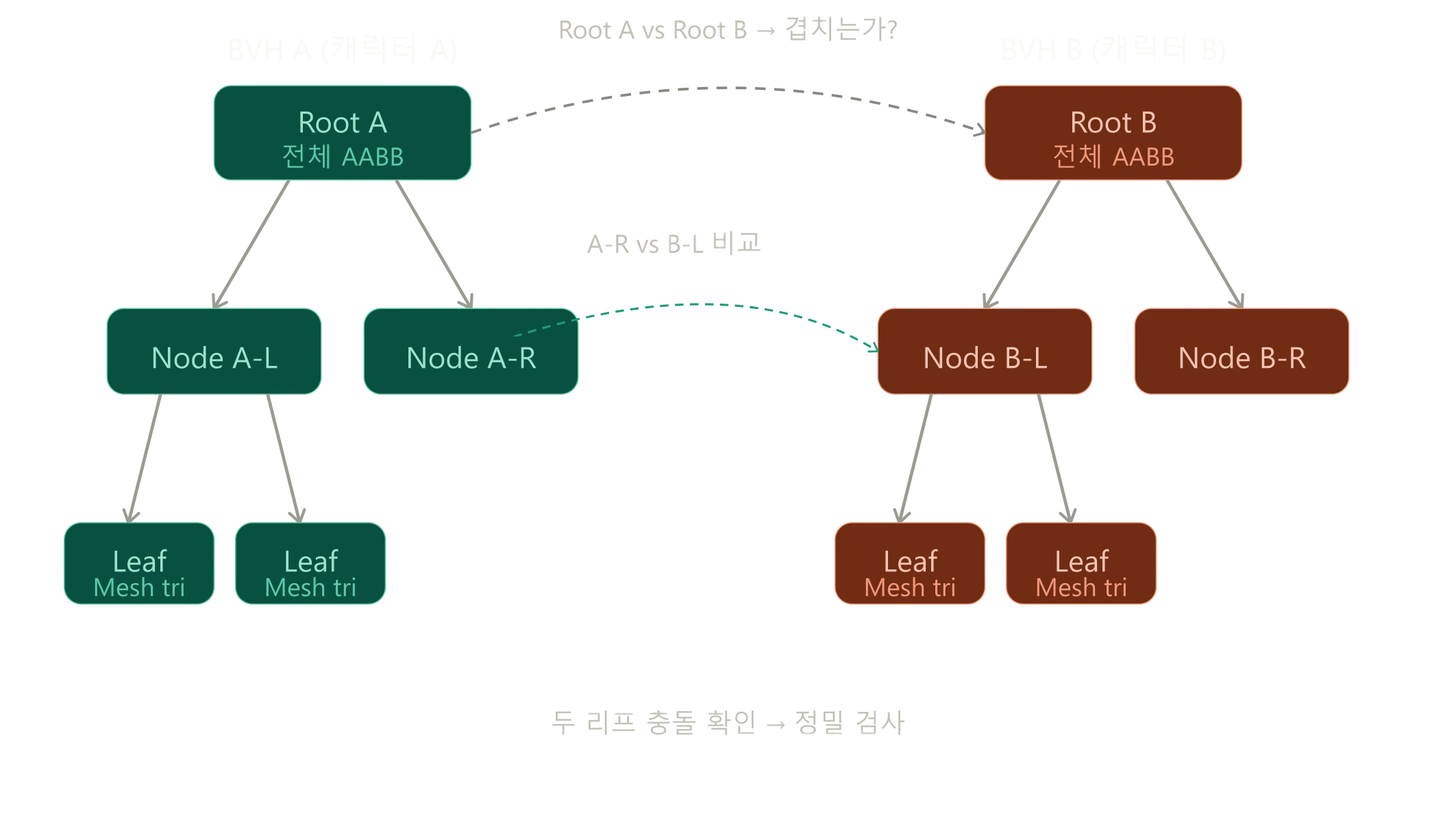 [3D 알고리즘] BVH와 BVTT를 이용한 충돌 검사와 렌더링